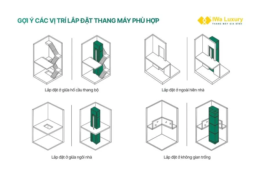 Vị trí đặt thang máy phù hợp cần khảo sát trước khi lắp đặt