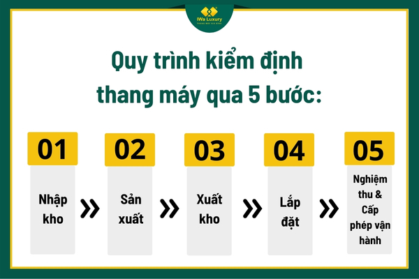 Quy trình kiểm định thang máy qua 5 bước.