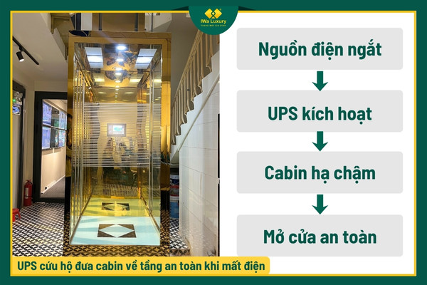 Sơ đồ hoạt động UPS cứu hộ thang máy đưa cabin về tầng an toàn khi mất điện.