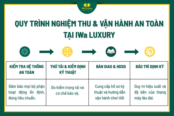 Quy trình nghiệm thu và vận hành an toàn thang máy tại IWa Luxury.