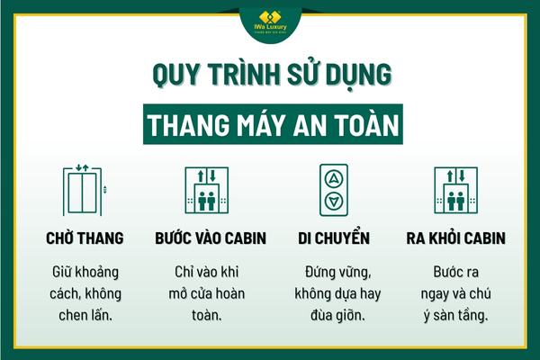 Quy trình sử dụng thang máy an toàn gồm 4 bước: chờ thang, bước vào cabin, di chuyển, và ra khỏi cabin.