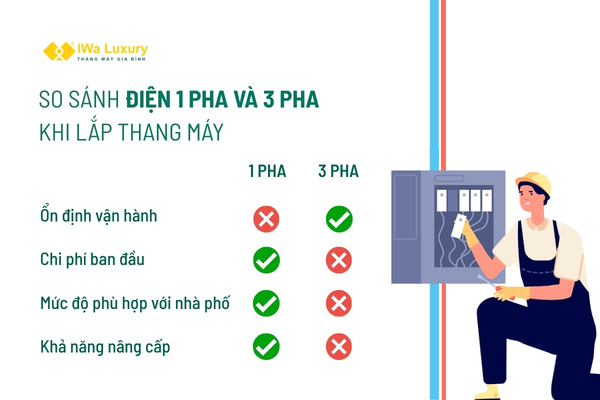 Bảng so sánh điện 1 pha và 3 pha cho thang máy gia đình theo 5 tiêu chí: ổn định, chi phí, phù hợp nhà cải tạo
