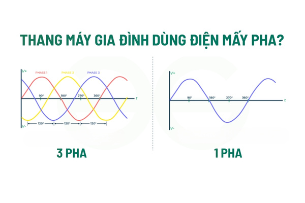 Biểu đồ so sánh điện 1 pha và 3 pha khi lắp thang máy gia đình, giúp chọn nguồn điện phù hợp