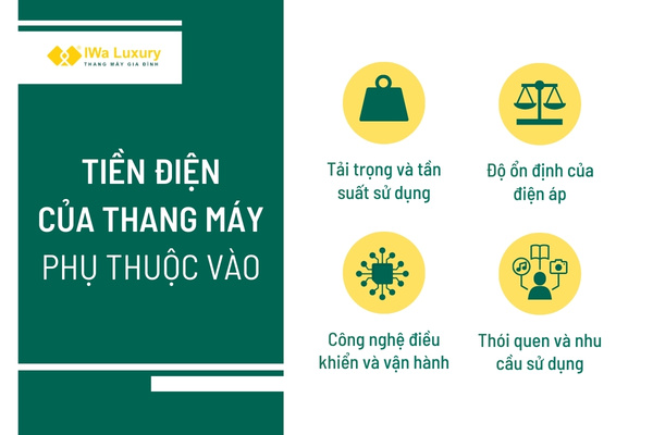 Các yếu tố làm thang máy gia đình tốn điện: tải trọng, tần suất dùng, điện áp, công nghệ điều khiển và thói quen sử dụng