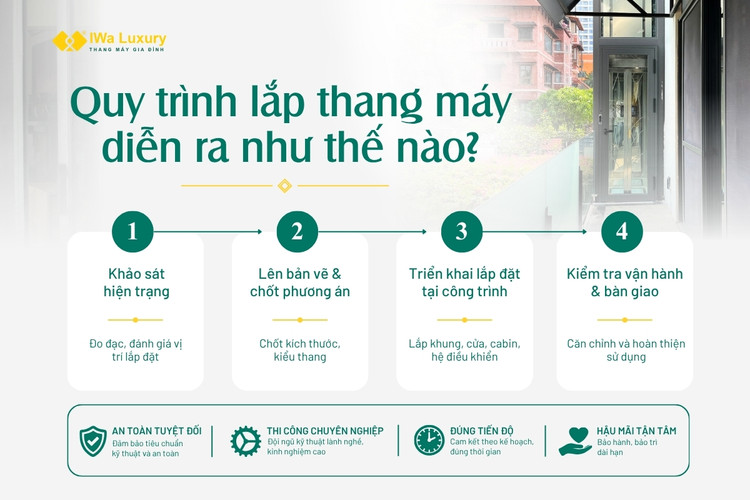 Infographic quy trình lắp thang máy diễn ra như thế nào với 4 bước từ khảo sát đến bàn giao